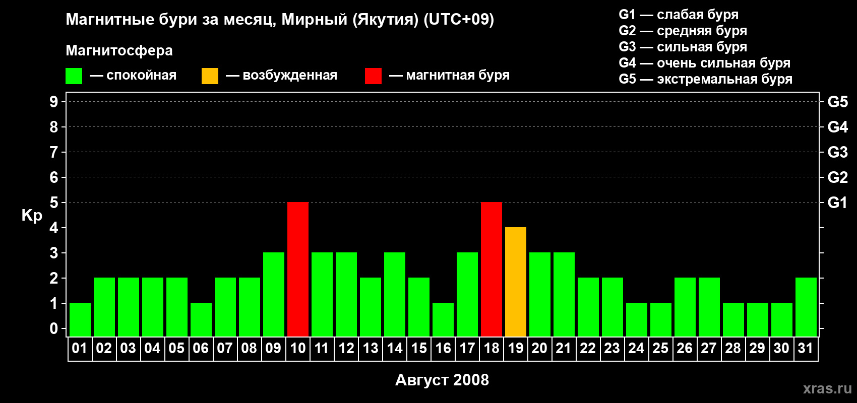 Изменения геомагнитного индекса Kp в августе 2008 года