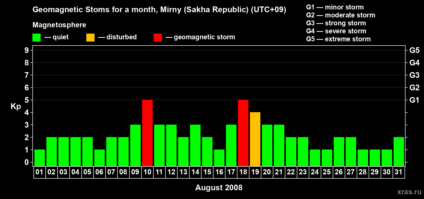 Changes in the maximum daily geomagnetic index Kp in August 2008