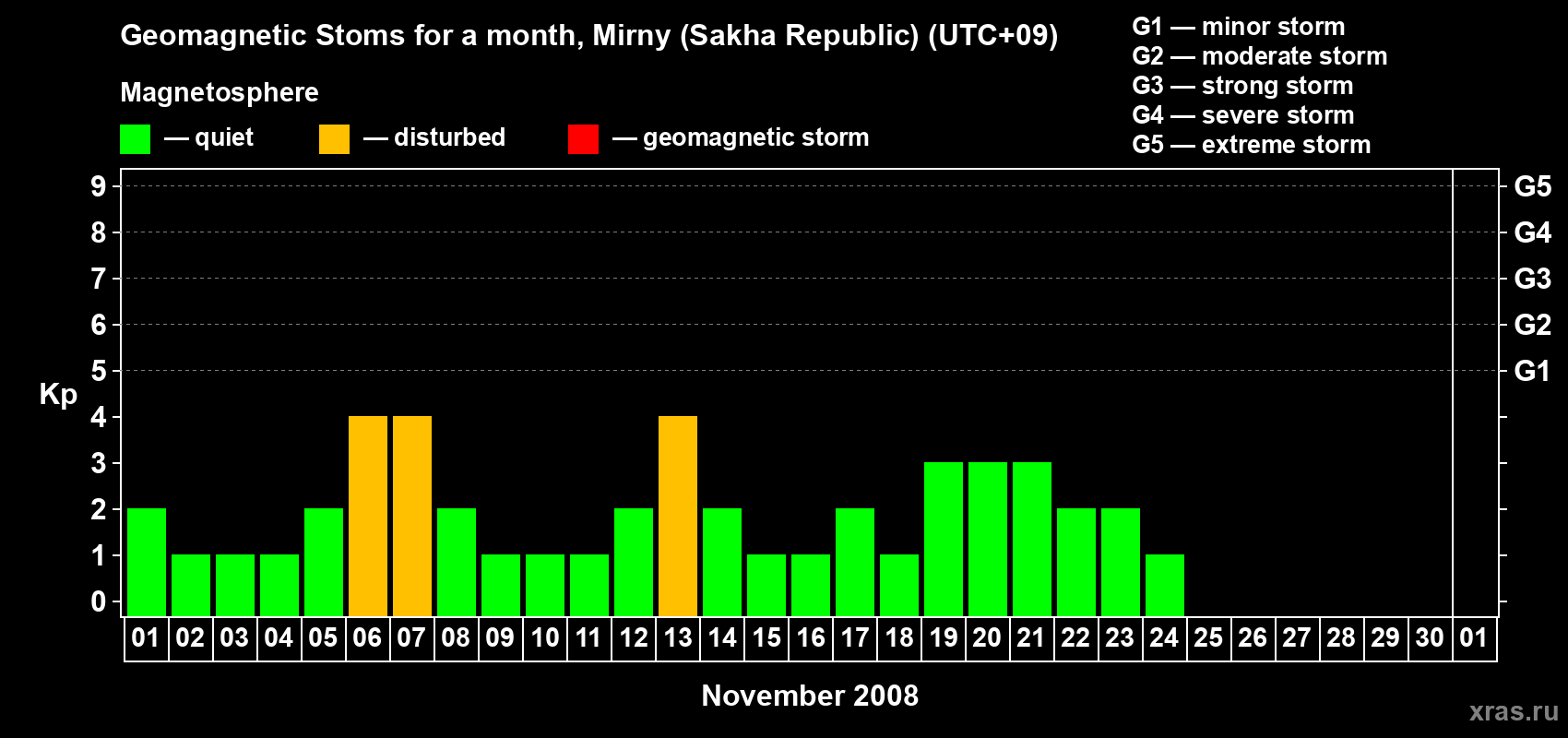 Changes in the maximum daily geomagnetic index Kp in November 2008