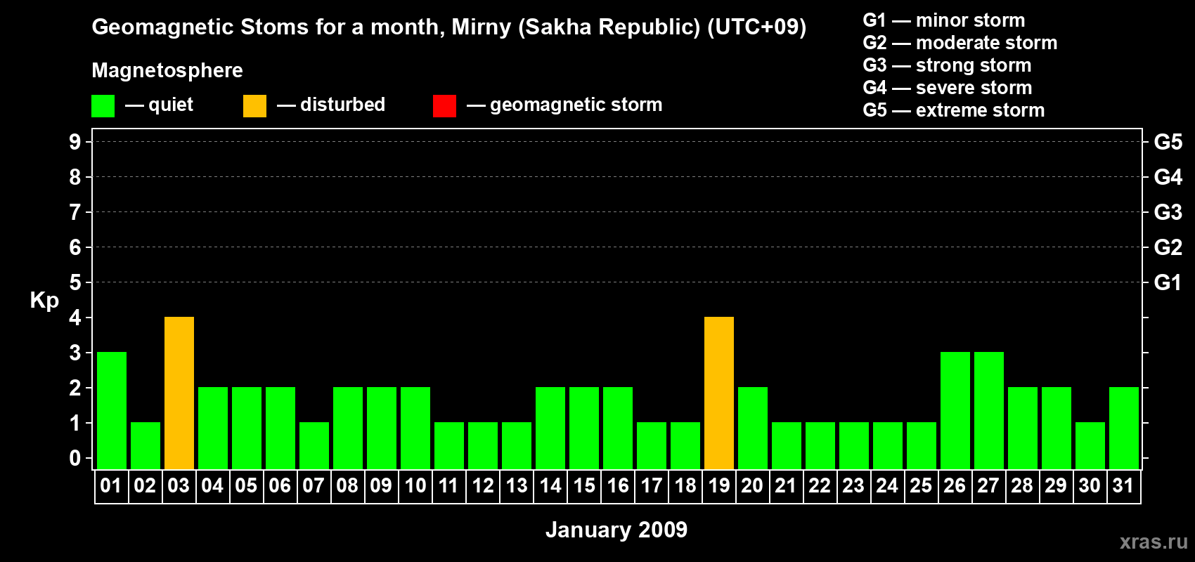 Changes in the maximum daily geomagnetic index Kp in January 2009