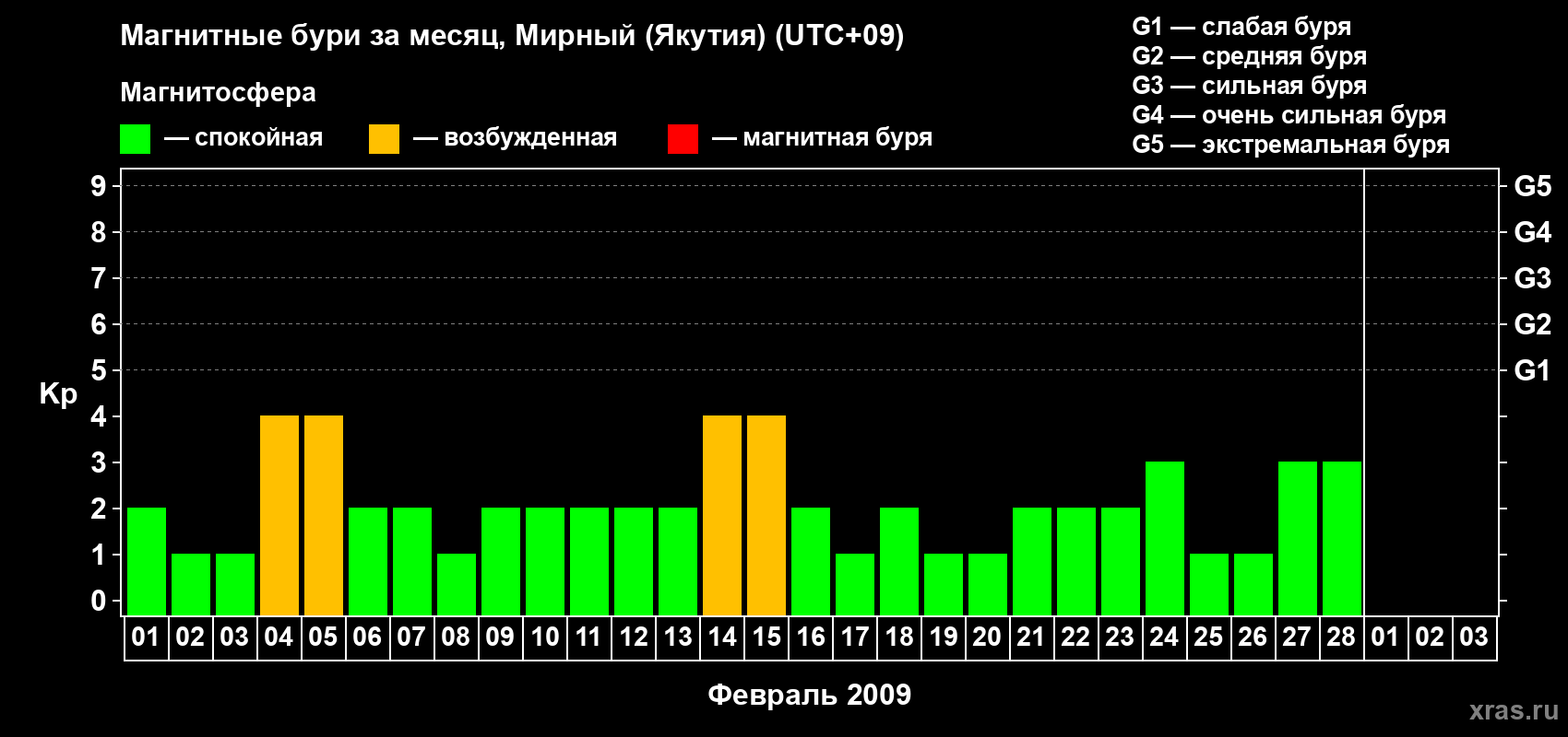 Изменения геомагнитного индекса Kp в феврале 2009 года