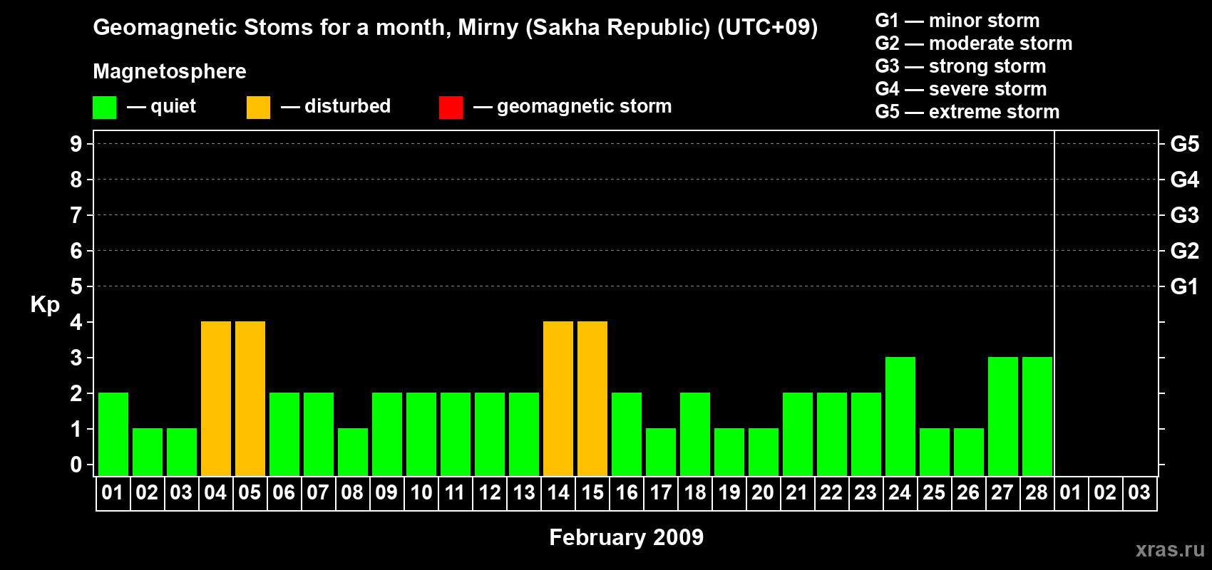Changes in the maximum daily geomagnetic index Kp in February 2009