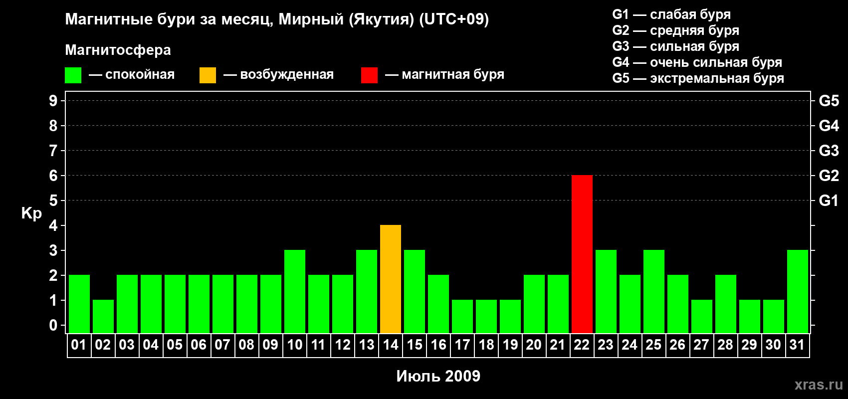 Изменения геомагнитного индекса Kp в июле 2009 года