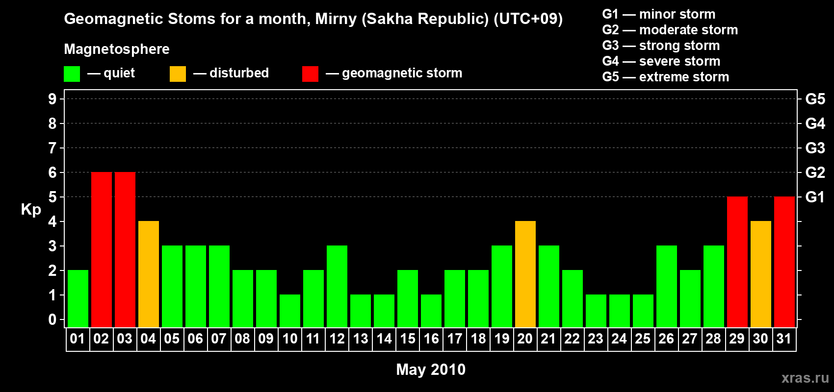 Changes in the maximum daily geomagnetic index Kp in May 2010