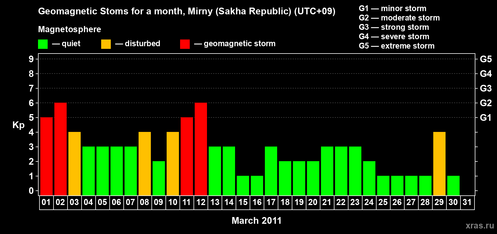 Changes in the maximum daily geomagnetic index Kp in March 2011