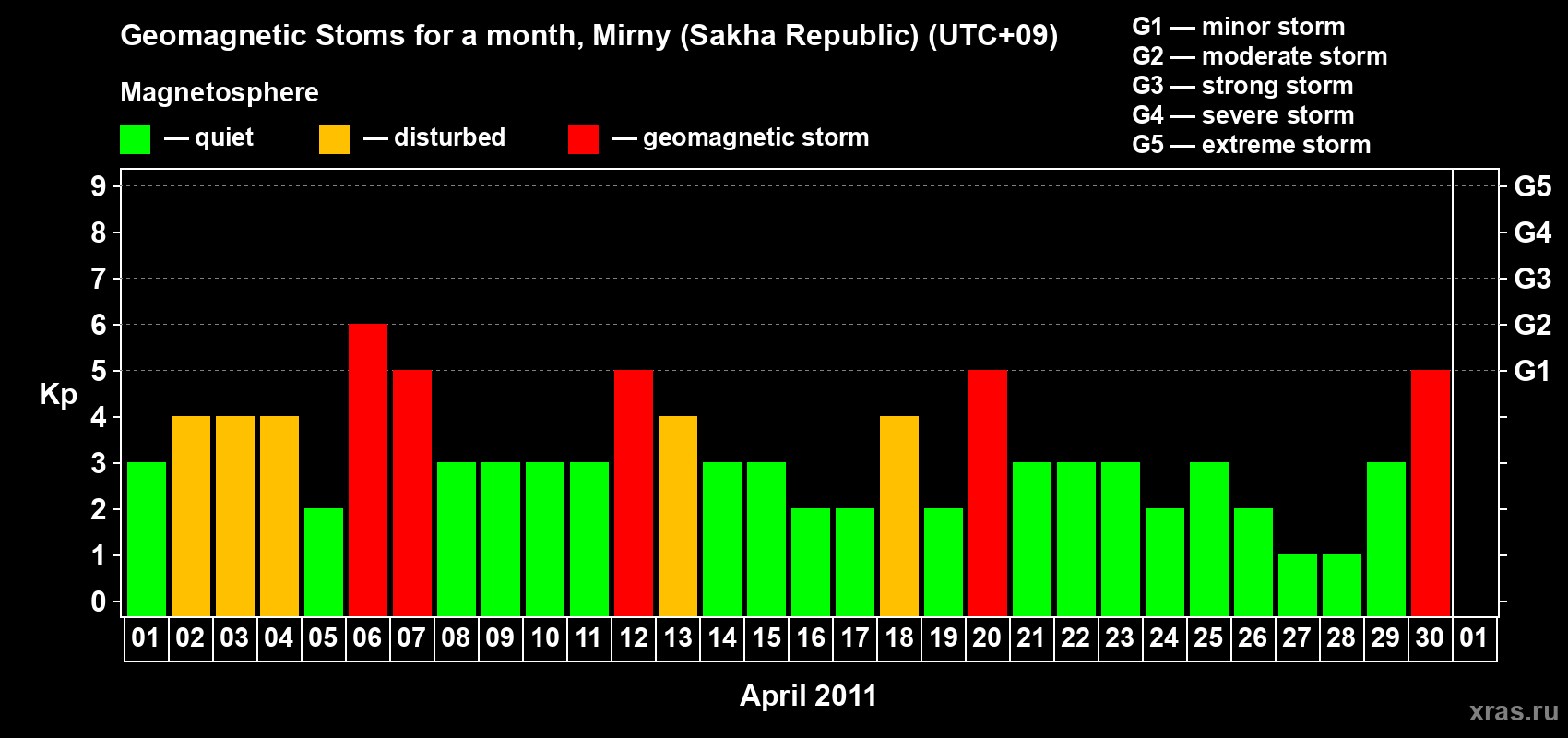 Changes in the maximum daily geomagnetic index Kp in April 2011