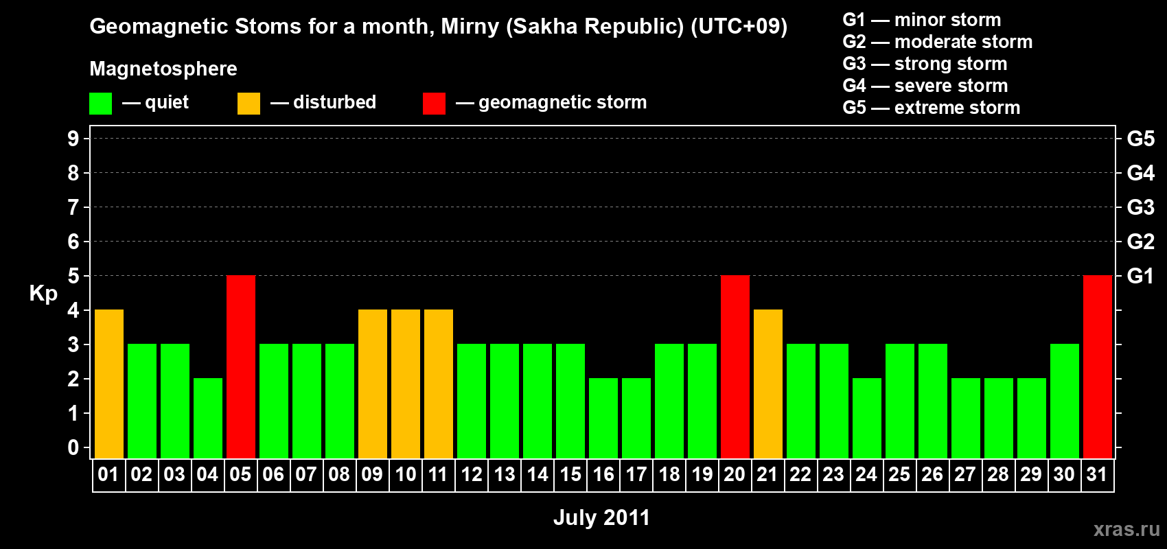 Changes in the maximum daily geomagnetic index Kp in July 2011