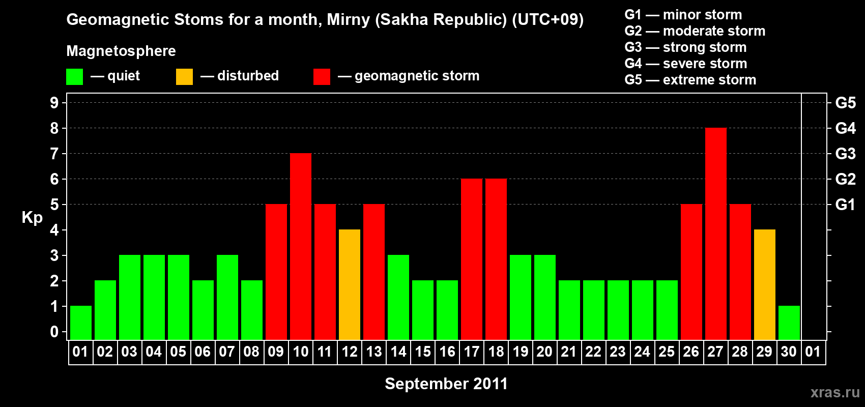 Changes in the maximum daily geomagnetic index Kp in September 2011