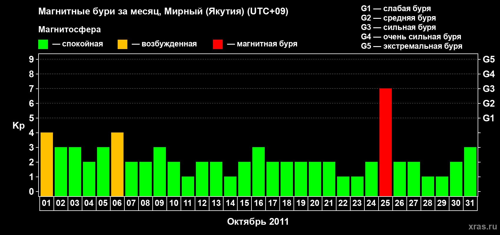 Изменения геомагнитного индекса Kp в октябре 2011 года