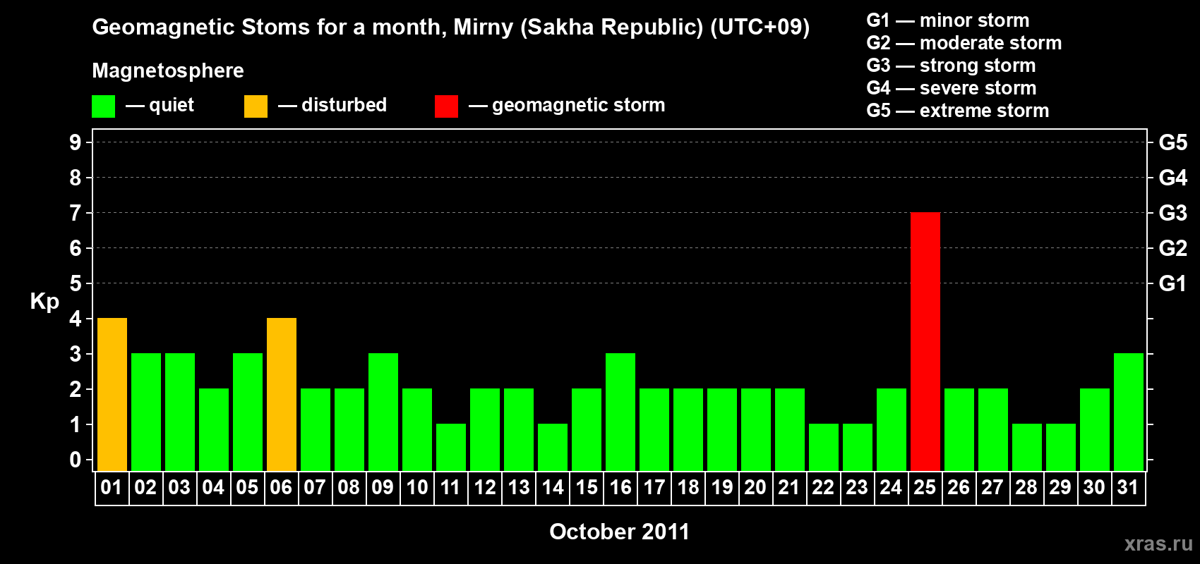 Changes in the maximum daily geomagnetic index Kp in October 2011