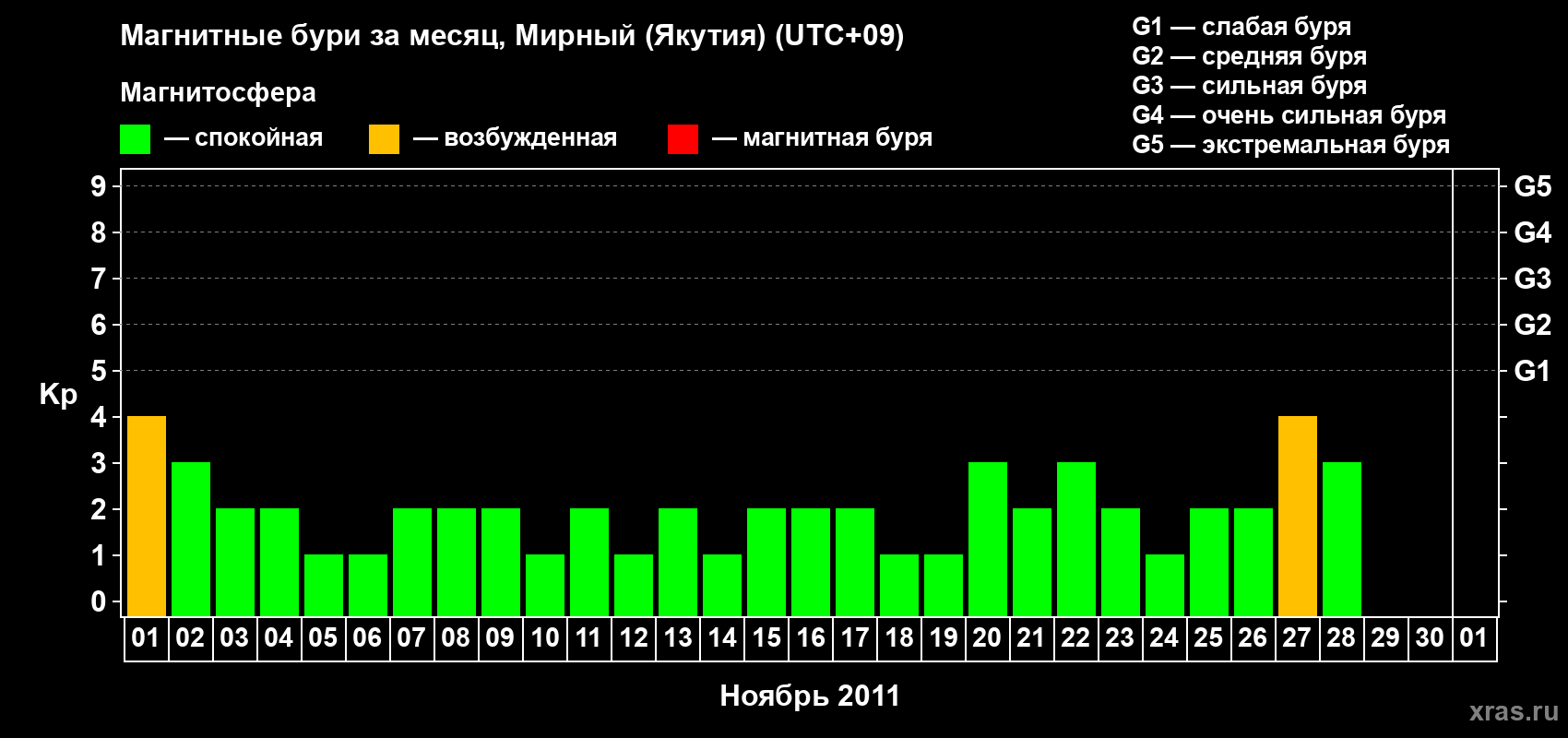 Изменения геомагнитного индекса Kp в ноябре 2011 года
