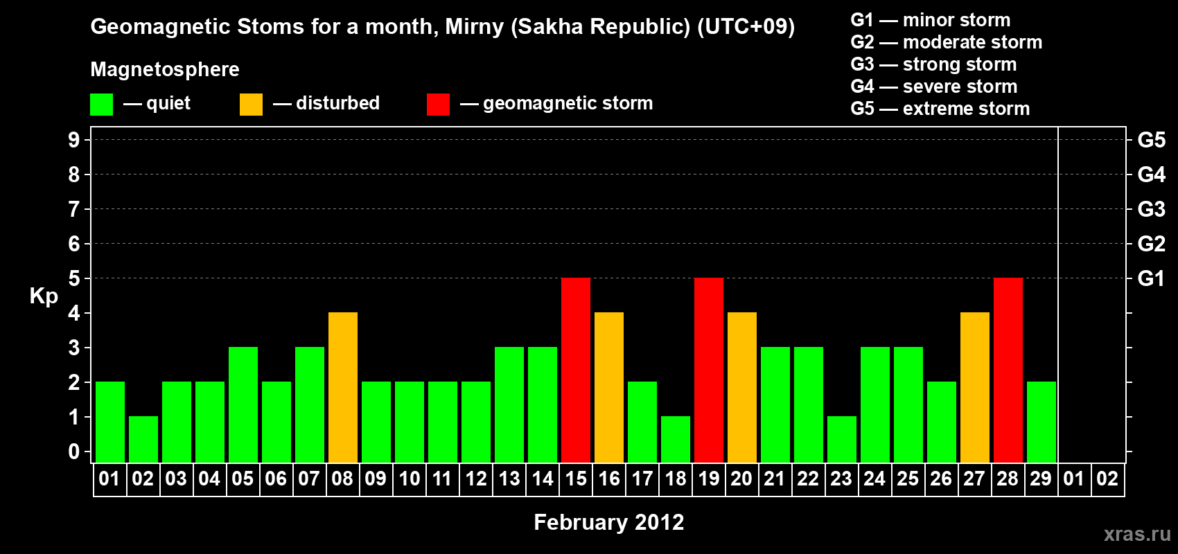 Changes in the maximum daily geomagnetic index Kp in February 2012
