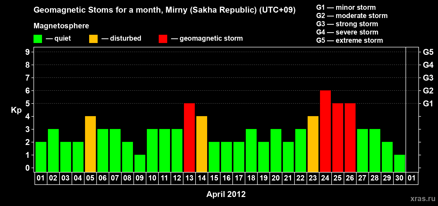 Changes in the maximum daily geomagnetic index Kp in April 2012