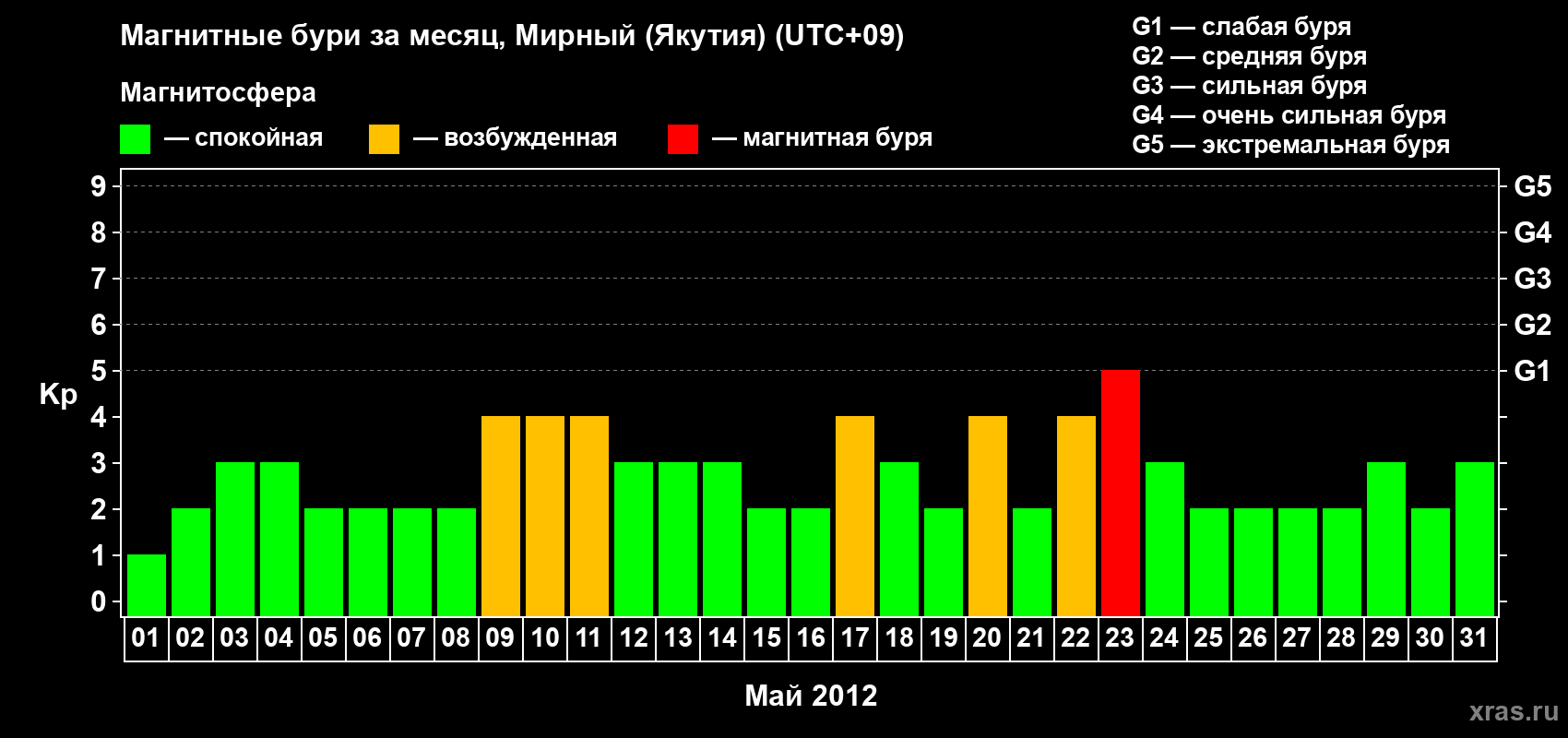 Изменения геомагнитного индекса Kp в мае 2012 года
