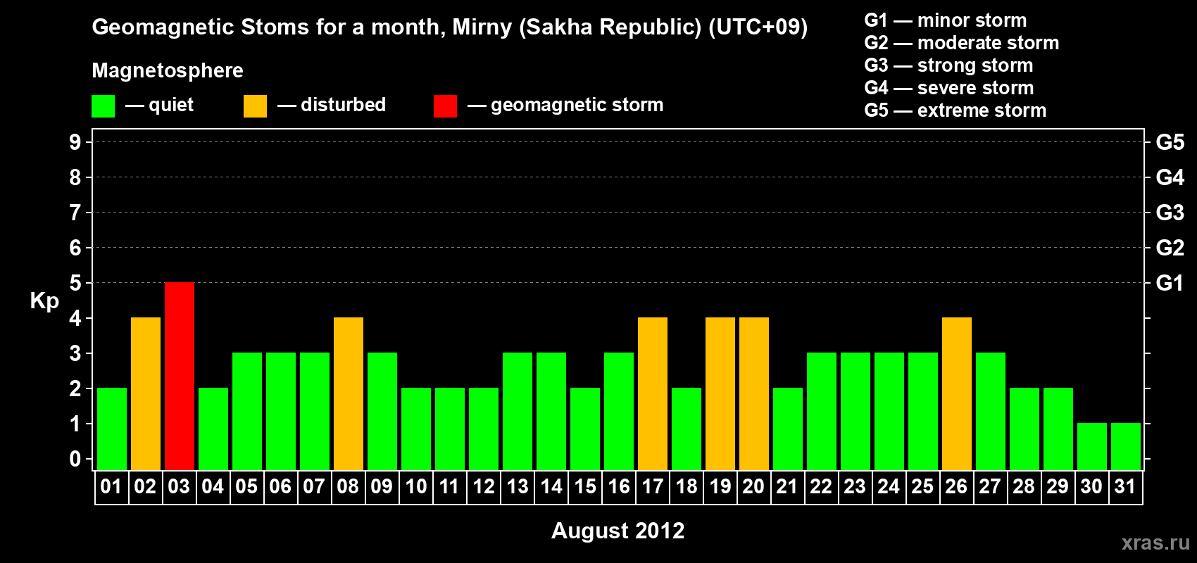 Changes in the maximum daily geomagnetic index Kp in August 2012