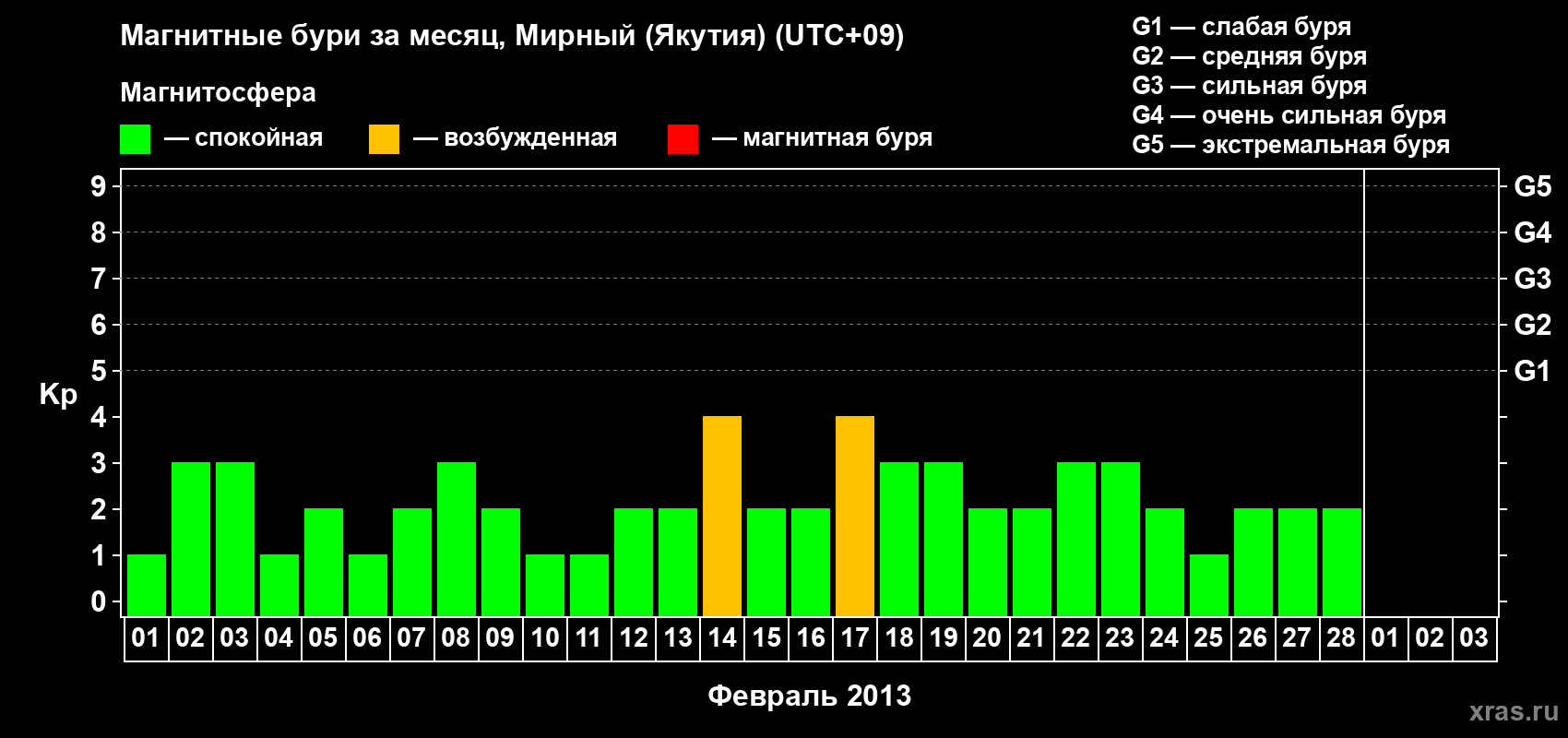 Изменения геомагнитного индекса Kp в феврале 2013 года