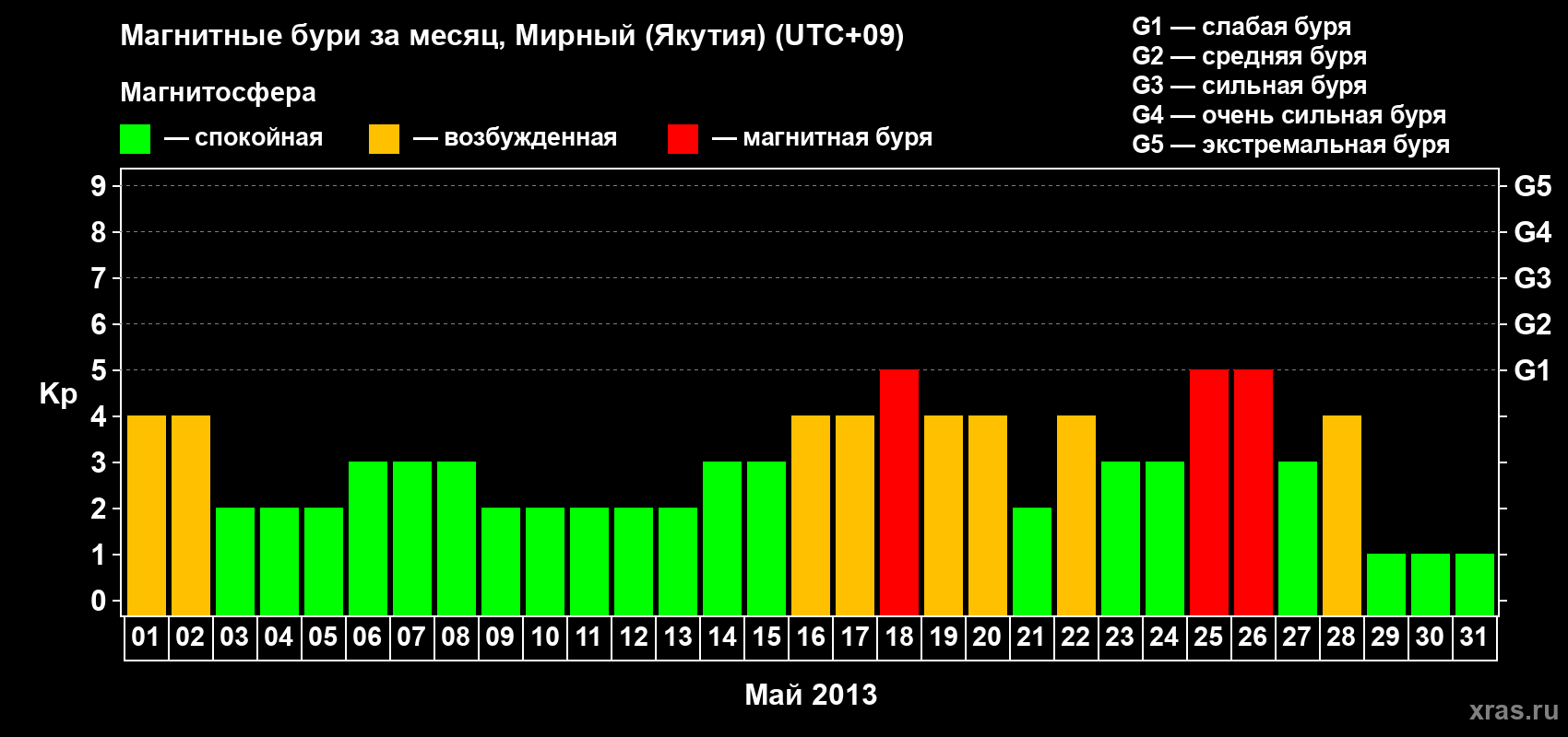 Изменения геомагнитного индекса Kp в мае 2013 года