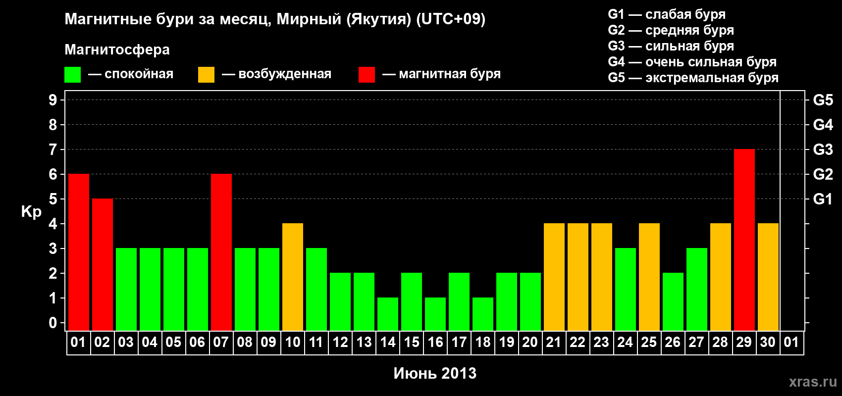 Изменения геомагнитного индекса Kp в июне 2013 года