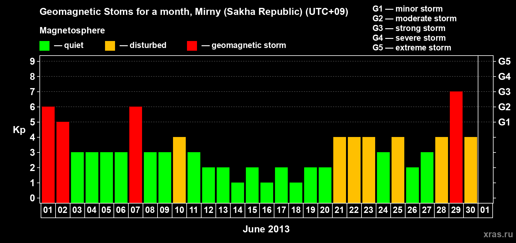 Changes in the maximum daily geomagnetic index Kp in June 2013
