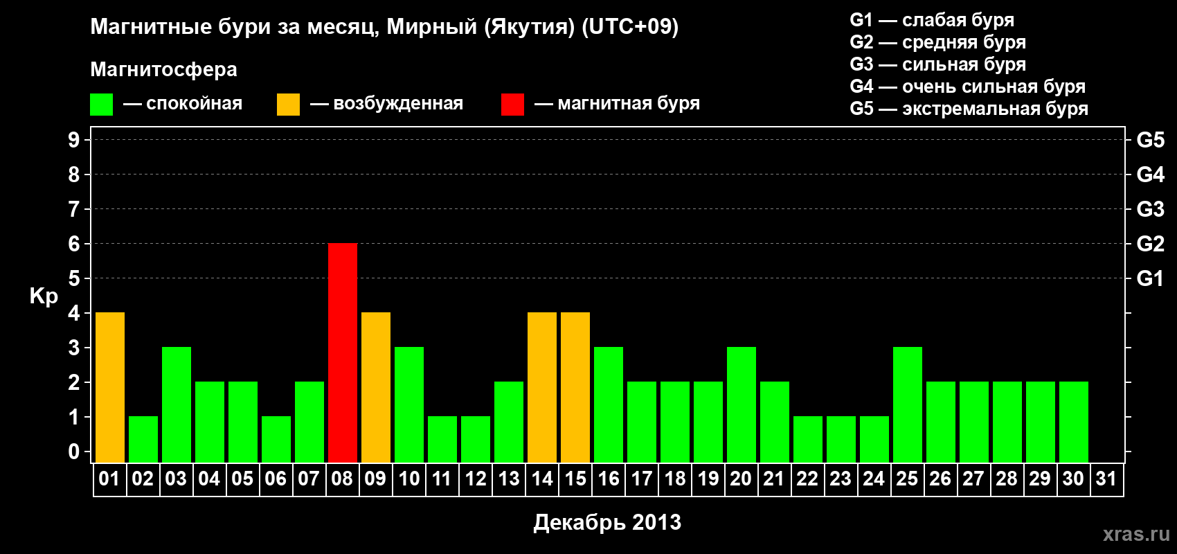 Изменения геомагнитного индекса Kp в декабре 2013 года