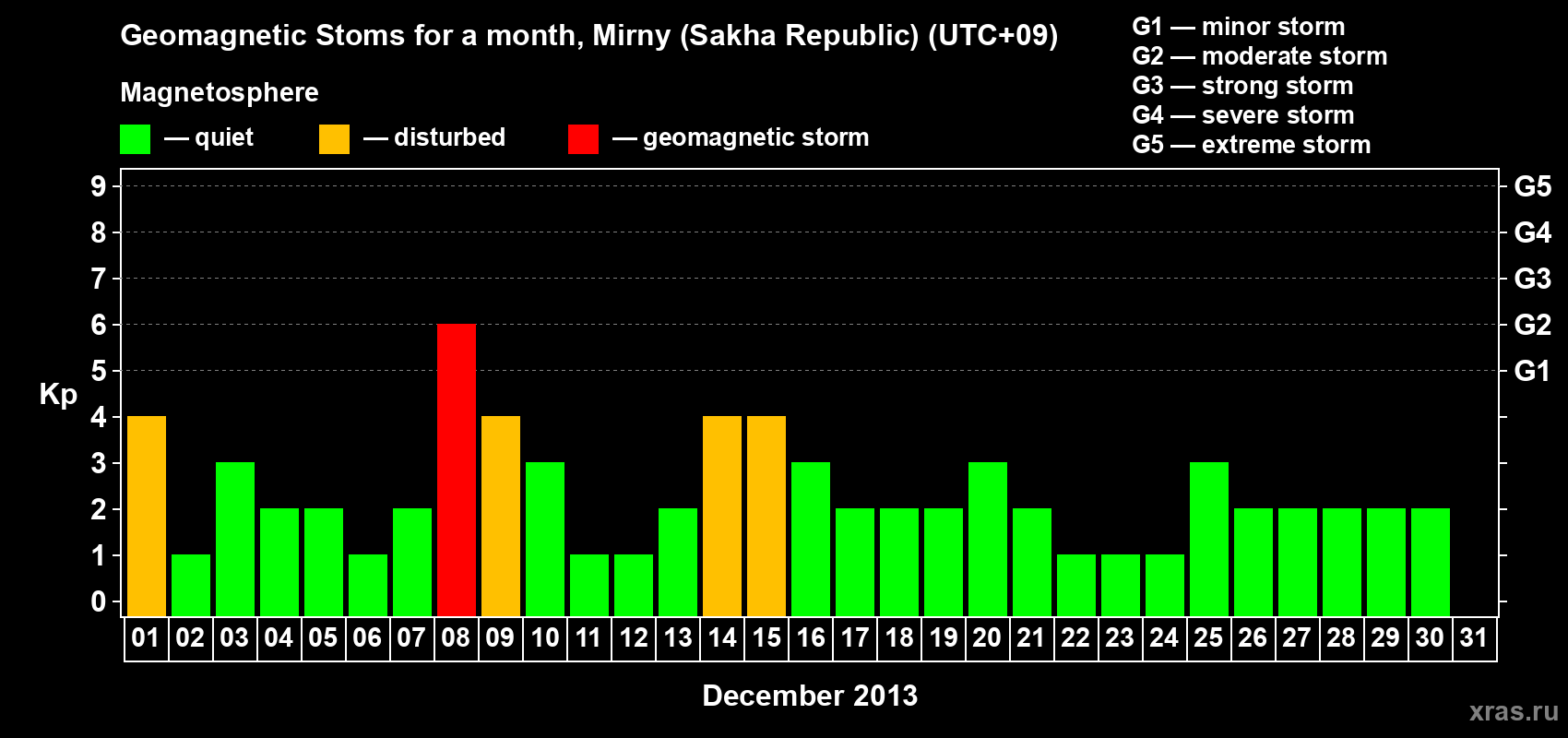 Changes in the maximum daily geomagnetic index Kp in December 2013