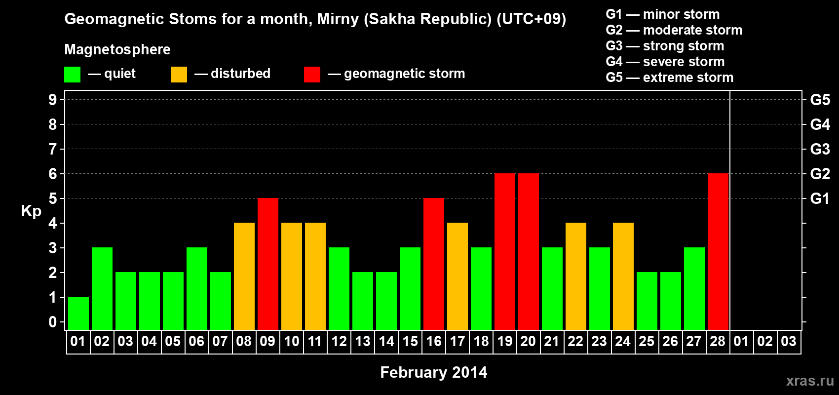Changes in the maximum daily geomagnetic index Kp in February 2014
