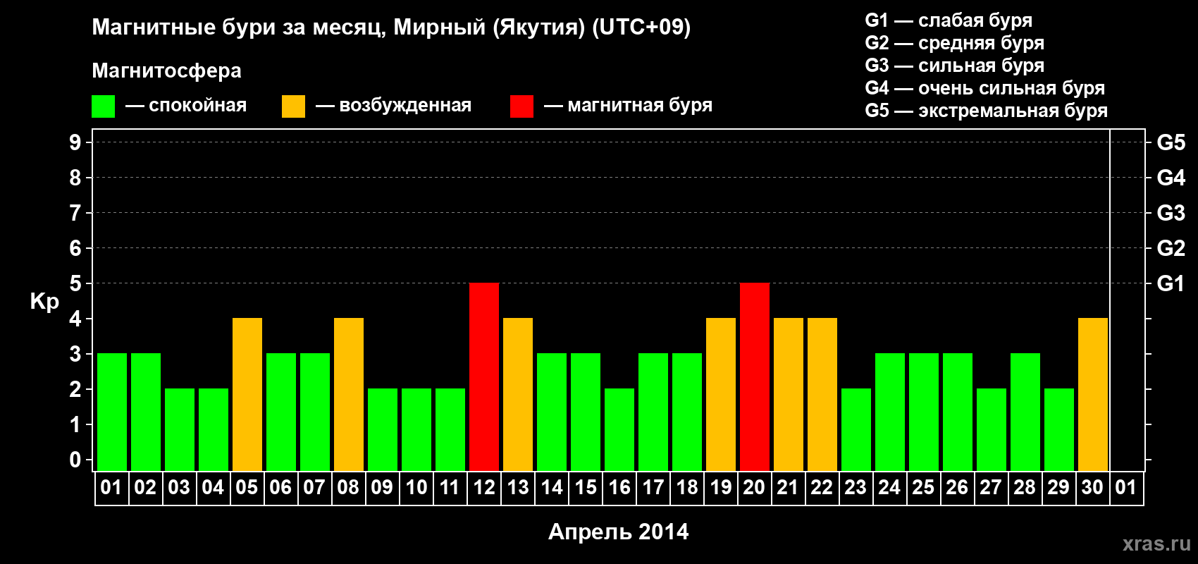 Изменения геомагнитного индекса Kp в апреле 2014 года