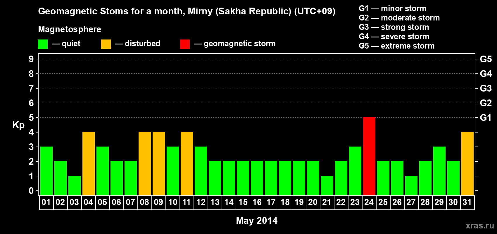 Changes in the maximum daily geomagnetic index Kp in May 2014