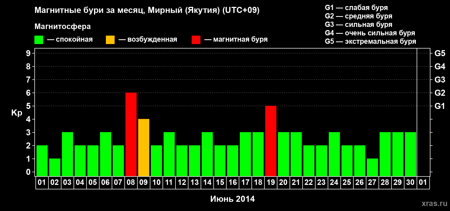 Изменения геомагнитного индекса Kp в июне 2014 года