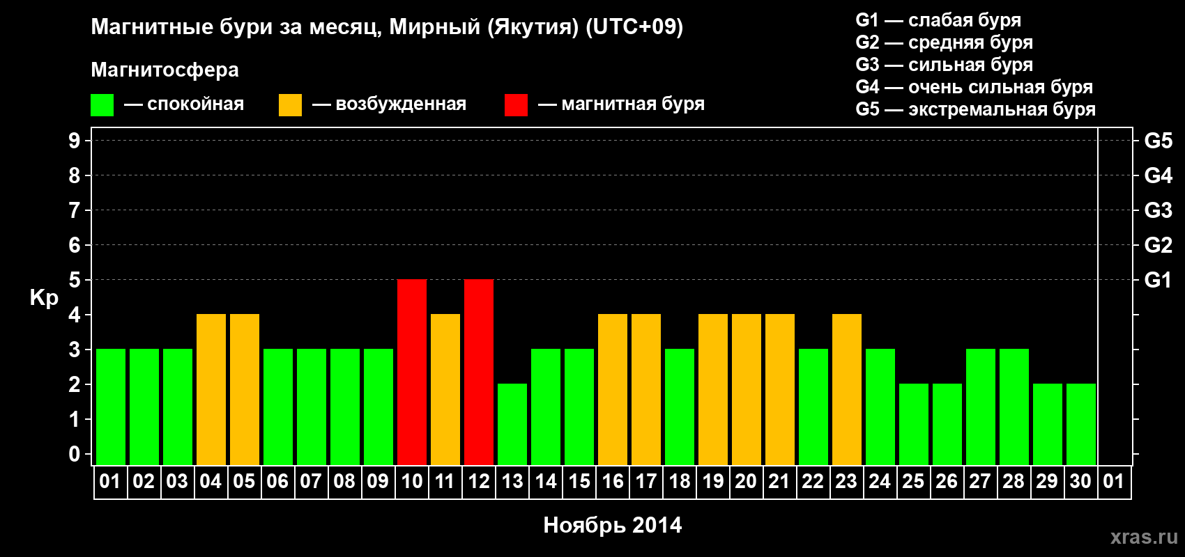 Изменения геомагнитного индекса Kp в ноябре 2014 года