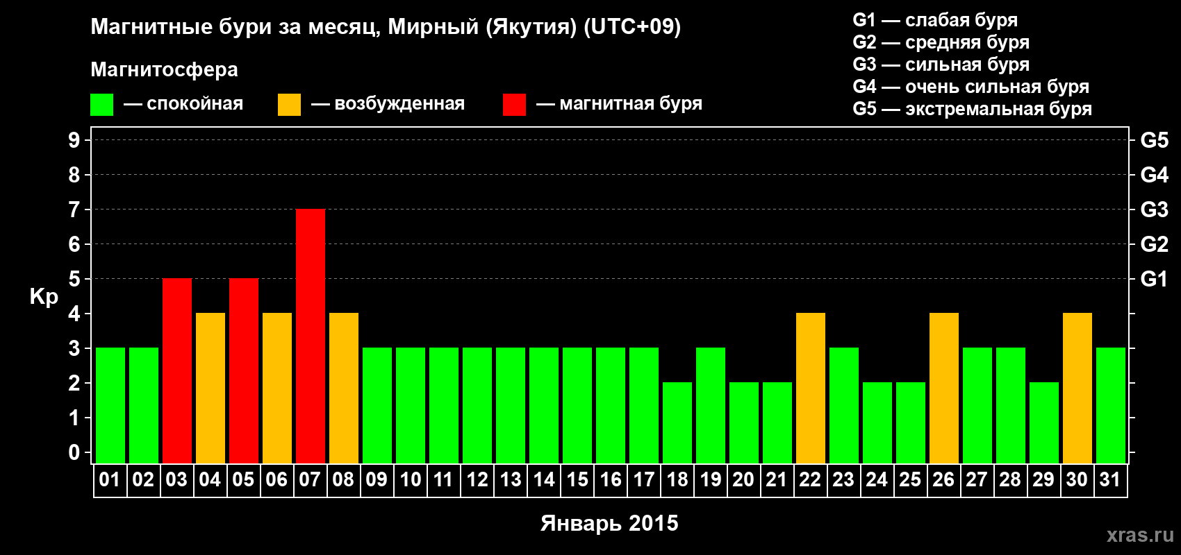 Изменения геомагнитного индекса Kp в январе 2015 года