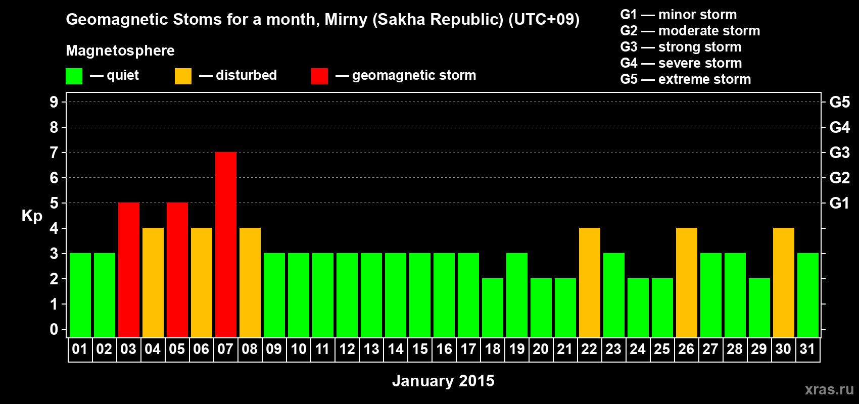 Changes in the maximum daily geomagnetic index Kp in January 2015