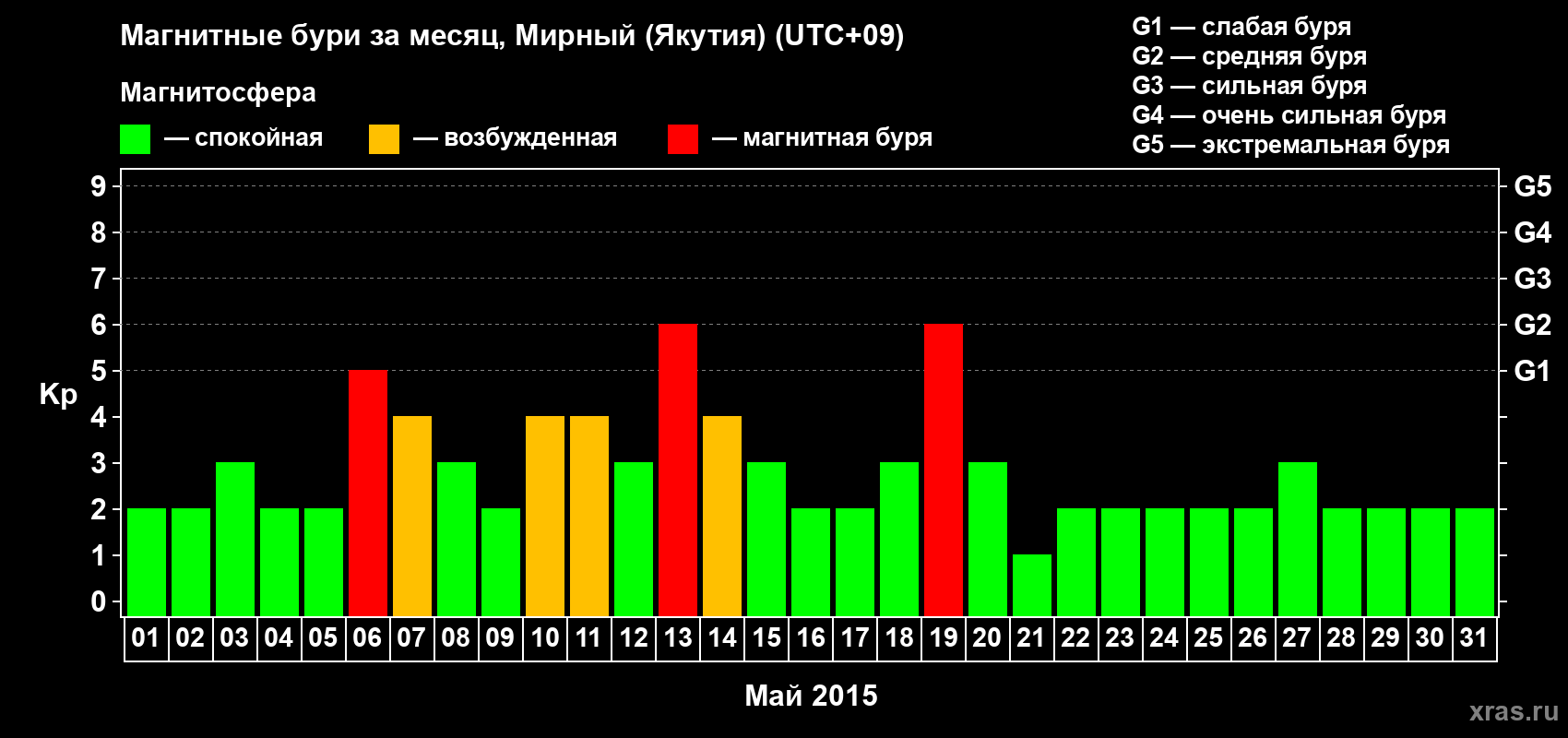 Изменения геомагнитного индекса Kp в мае 2015 года