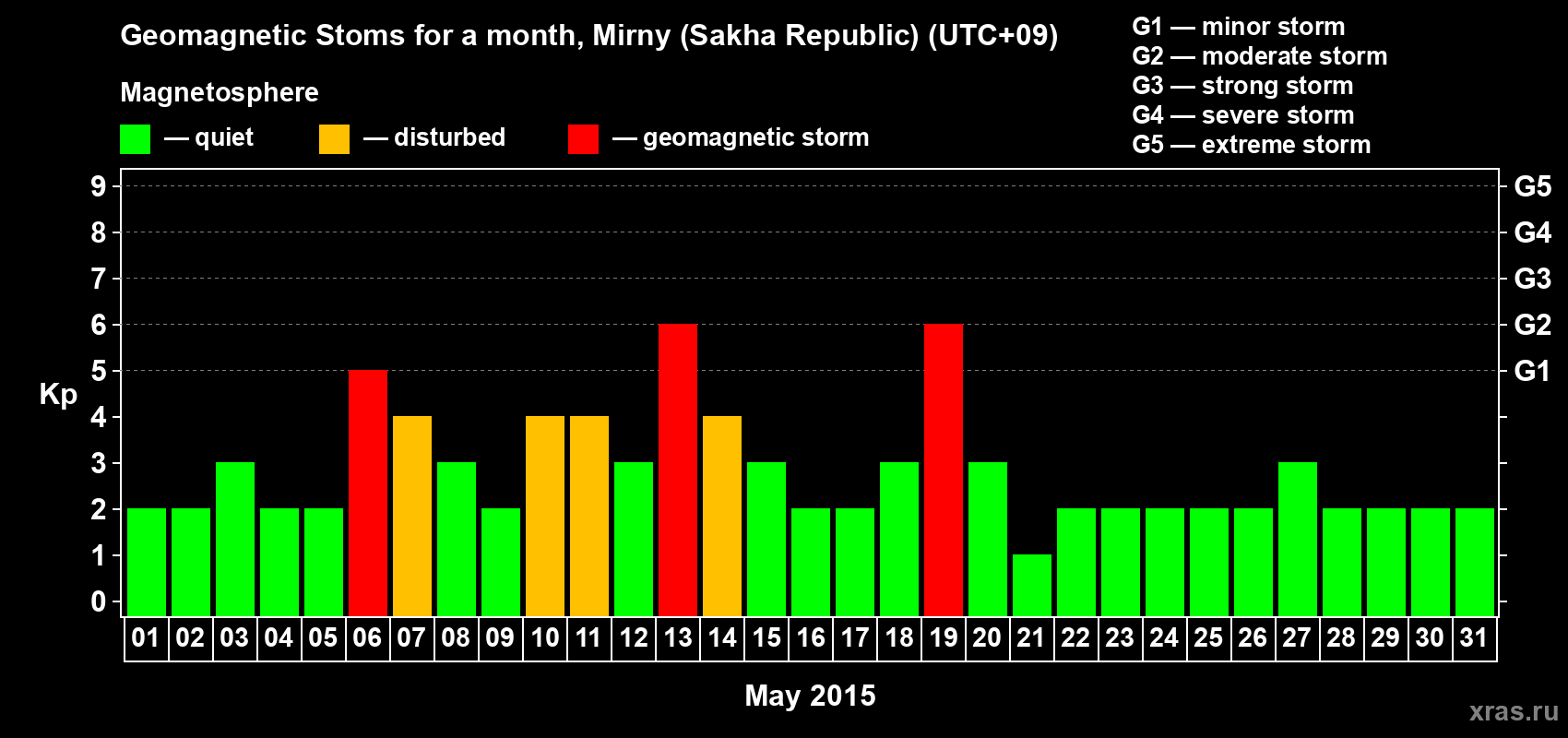 Changes in the maximum daily geomagnetic index Kp in May 2015
