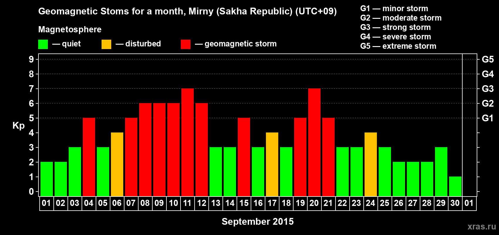 Changes in the maximum daily geomagnetic index Kp in September 2015