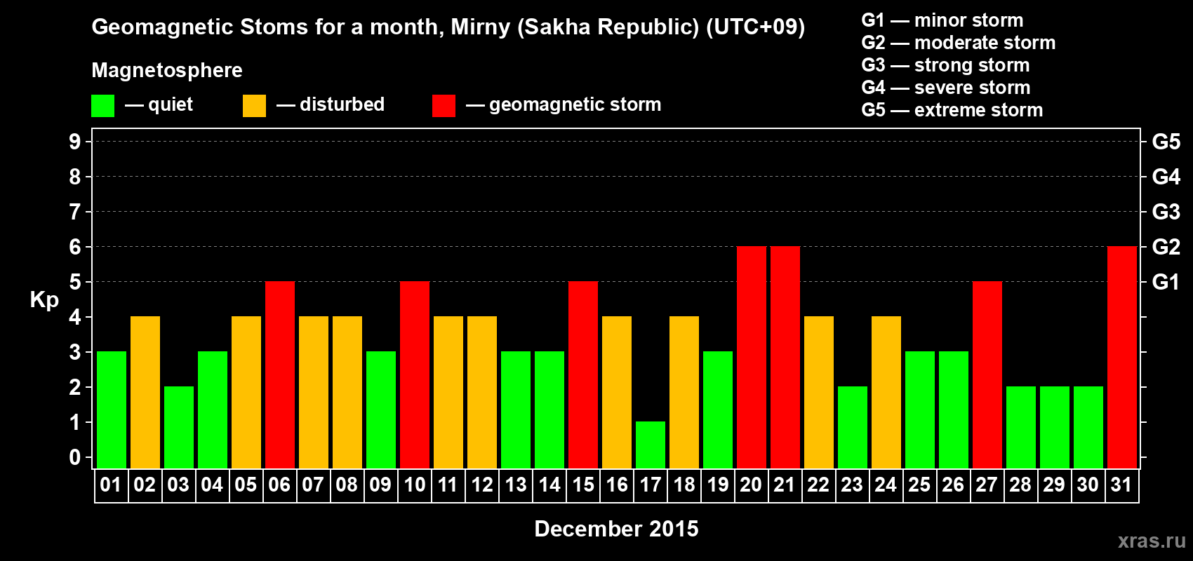 Changes in the maximum daily geomagnetic index Kp in December 2015