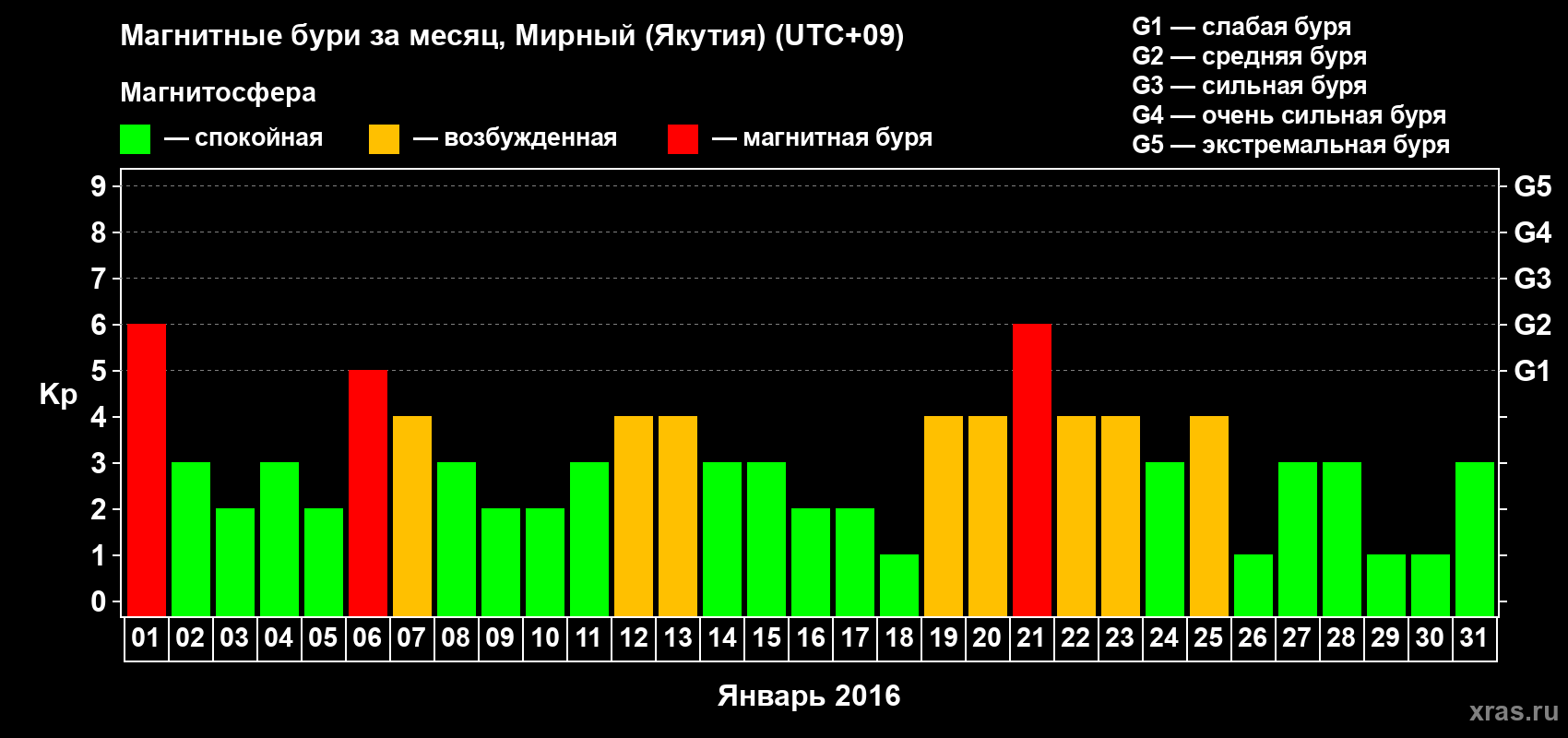 Изменения геомагнитного индекса Kp в январе 2016 года