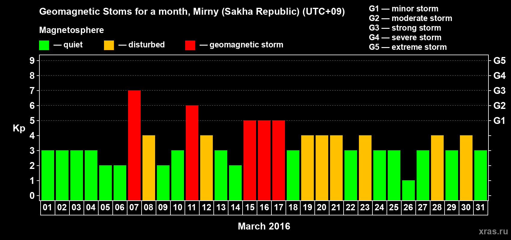 Changes in the maximum daily geomagnetic index Kp in March 2016