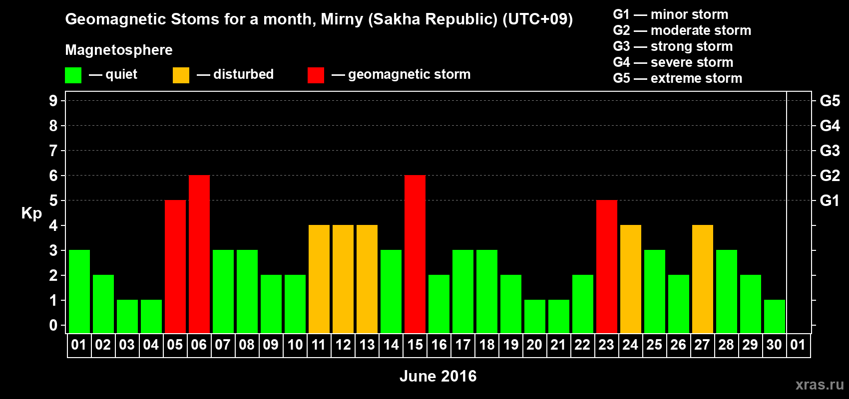 Changes in the maximum daily geomagnetic index Kp in June 2016