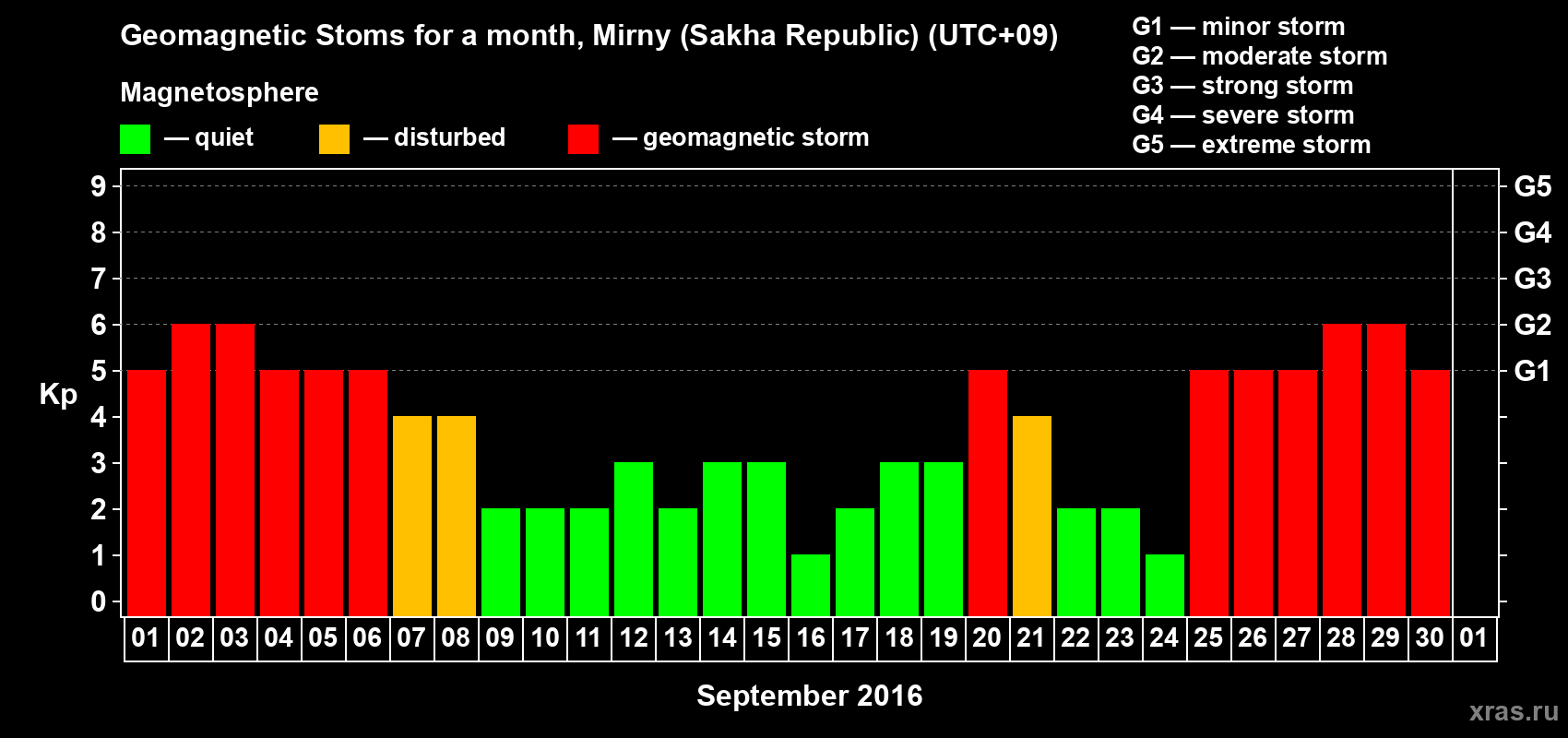 Changes in the maximum daily geomagnetic index Kp in September 2016