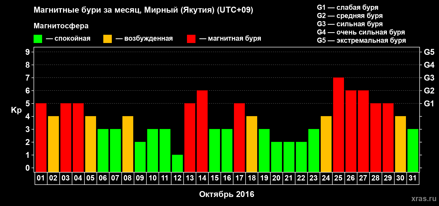 Изменения геомагнитного индекса Kp в октябре 2016 года