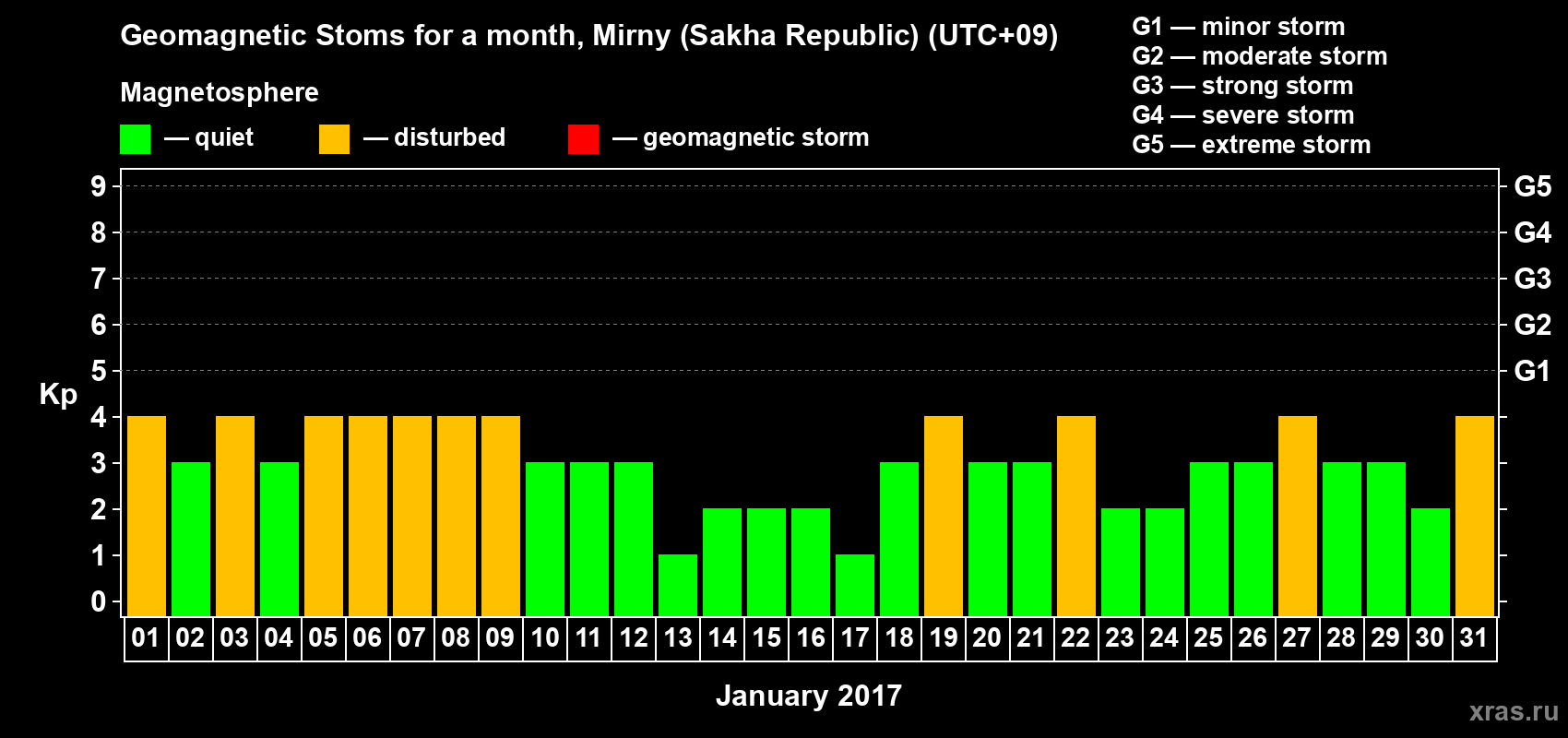 Changes in the maximum daily geomagnetic index Kp in January 2017