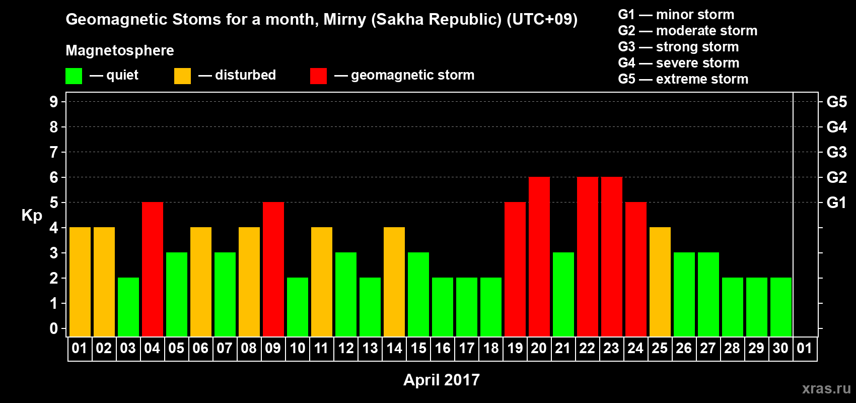 Changes in the maximum daily geomagnetic index Kp in April 2017