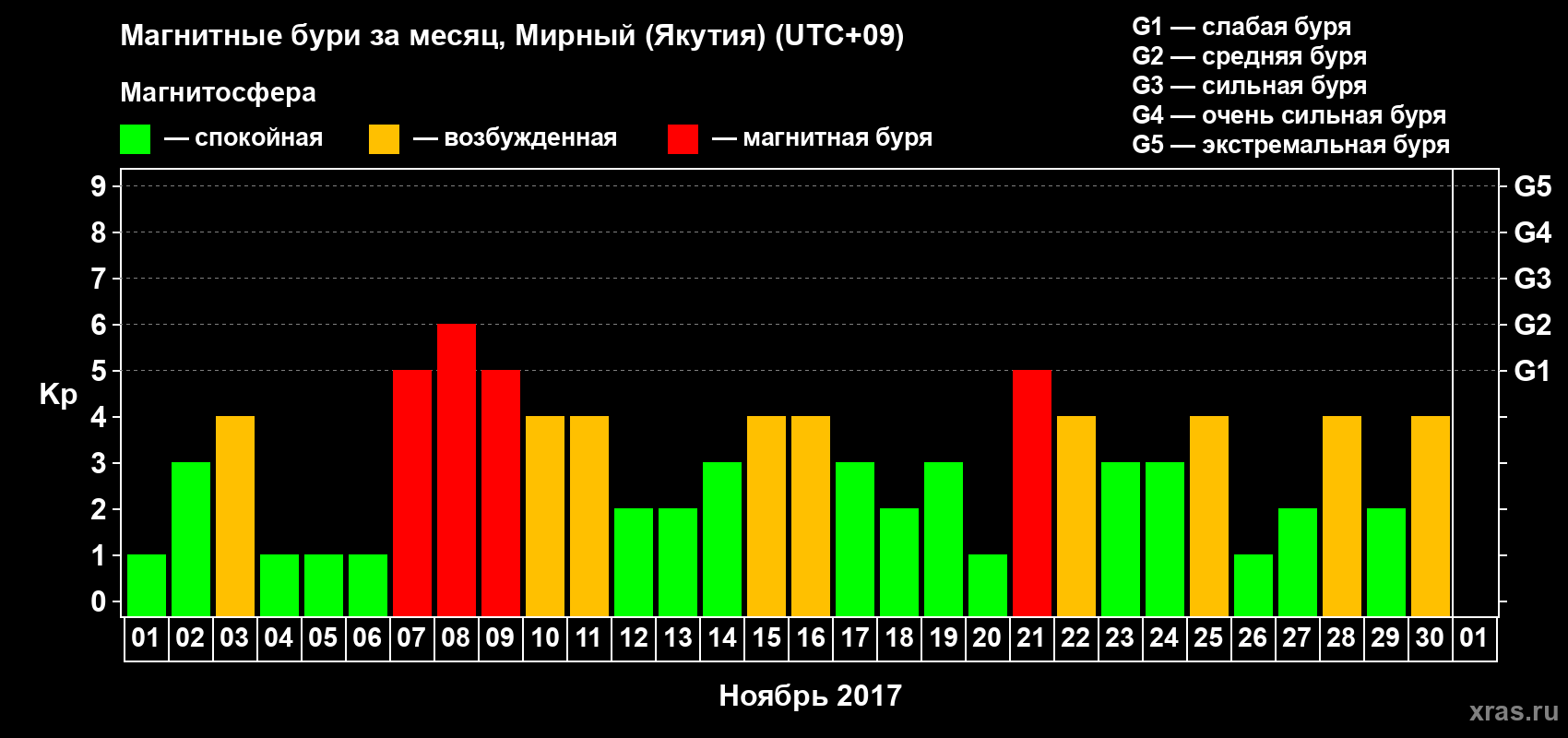 Изменения геомагнитного индекса Kp в ноябре 2017 года