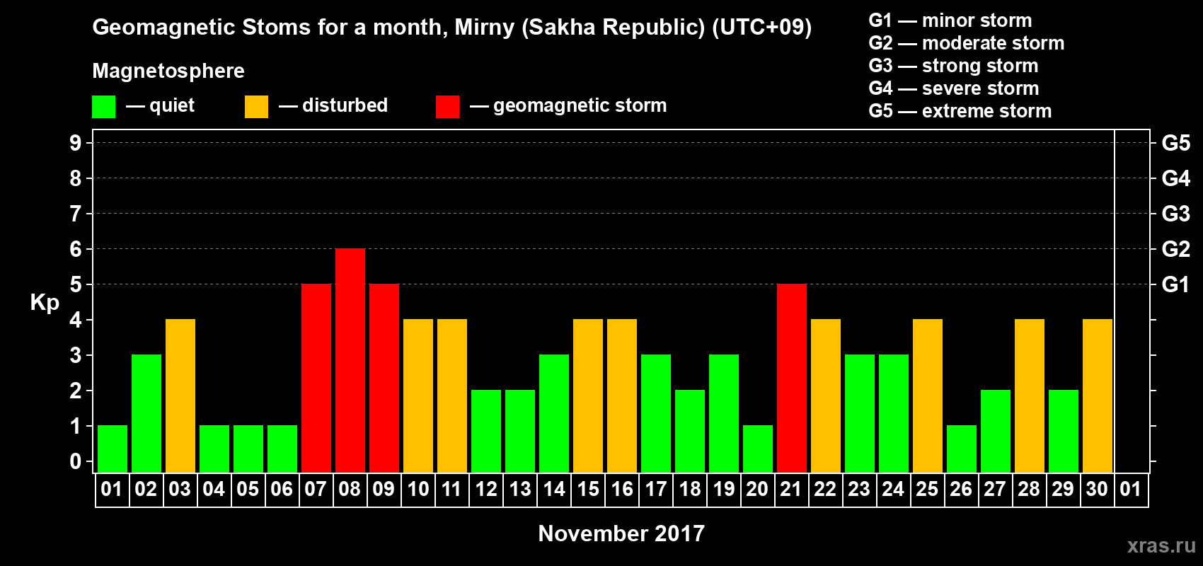 Changes in the maximum daily geomagnetic index Kp in November 2017