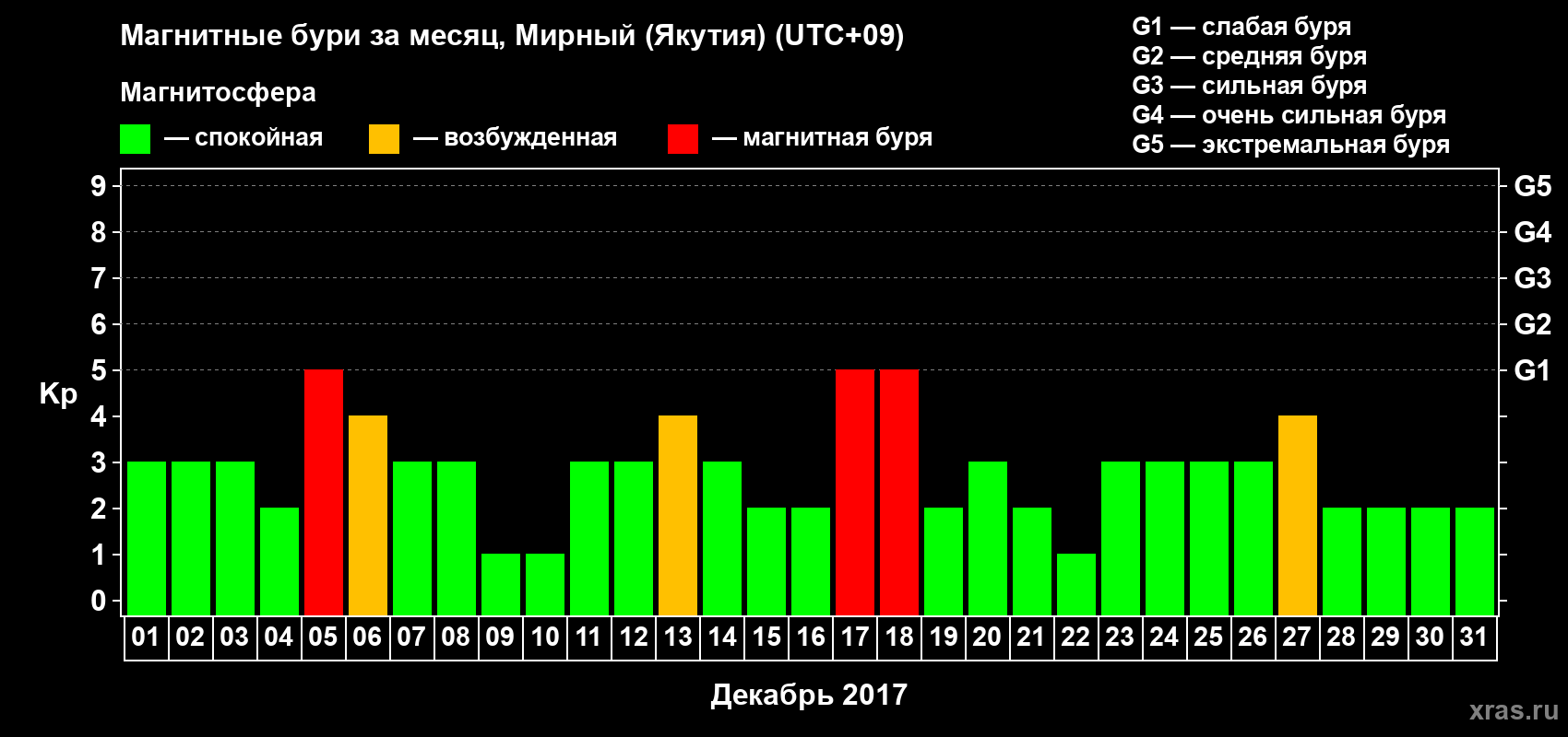 Изменения геомагнитного индекса Kp в декабре 2017 года
