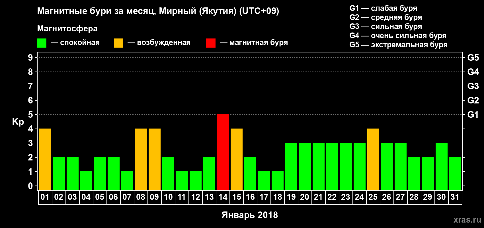 Изменения геомагнитного индекса Kp в январе 2018 года