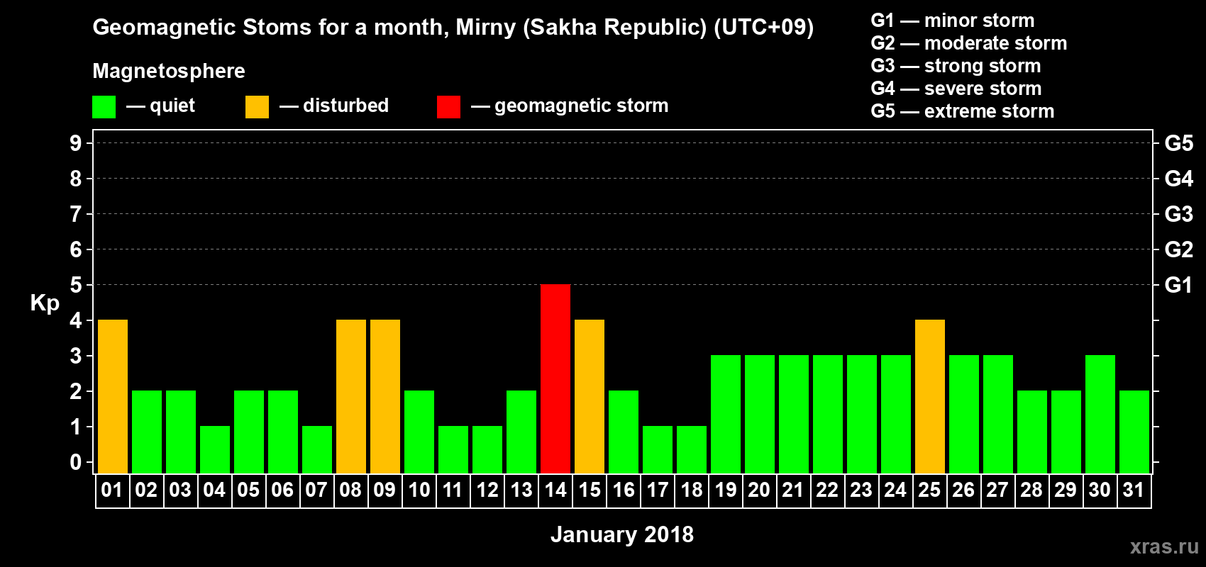 Changes in the maximum daily geomagnetic index Kp in January 2018