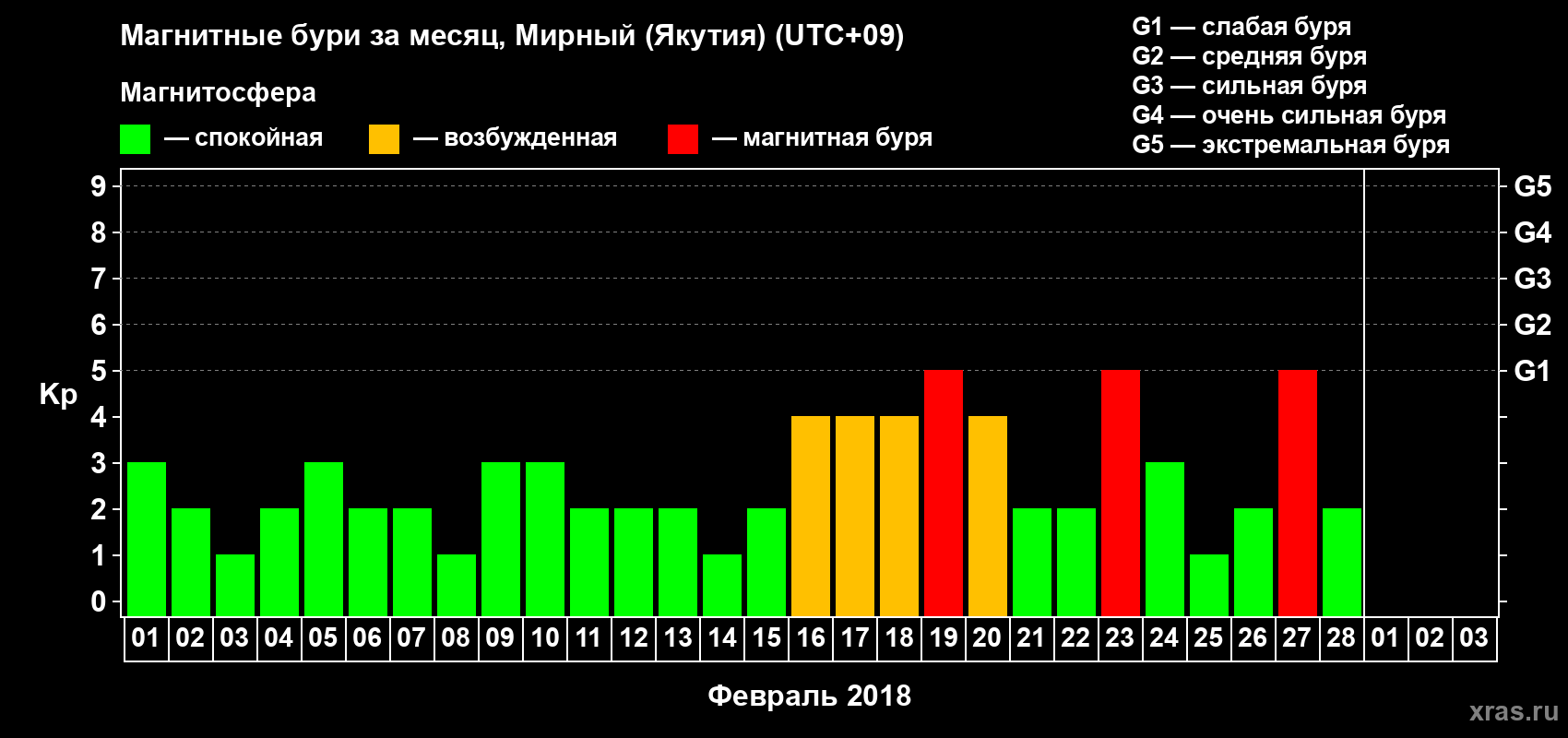 Изменения геомагнитного индекса Kp в феврале 2018 года