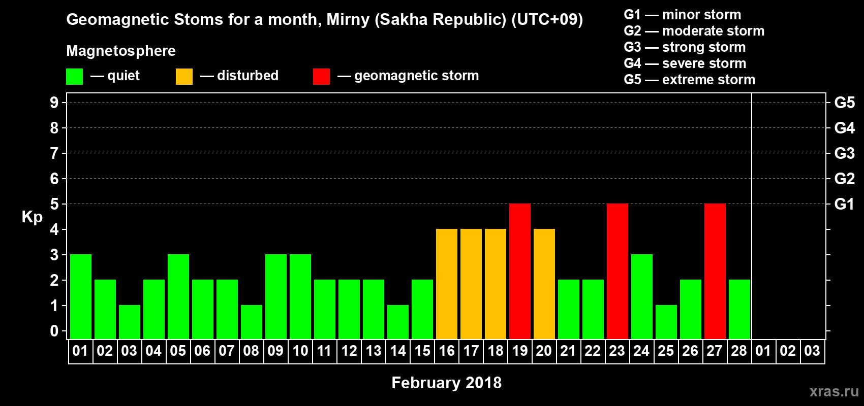 Changes in the maximum daily geomagnetic index Kp in February 2018